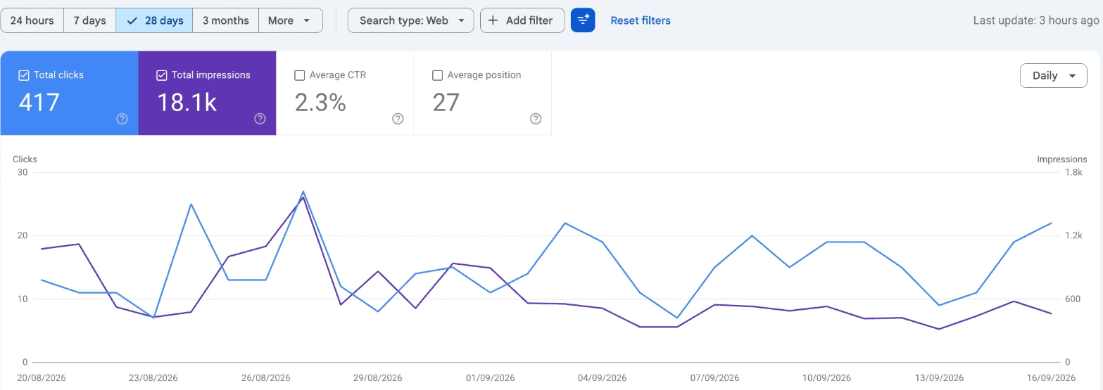 Google Search Console performance report for robertssolidfuelservices.ie, web search, last 28 days to 16 September 2026: 417 total clicks, 18.1 thousand total impressions, average click-through rate 2.3 percent, average position 27, with a daily chart of clicks and impressions.